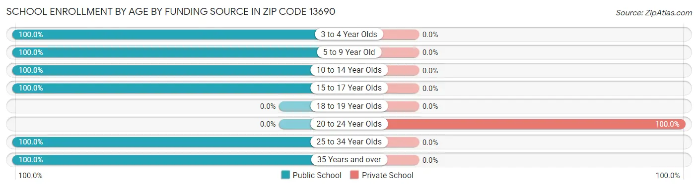 School Enrollment by Age by Funding Source in Zip Code 13690