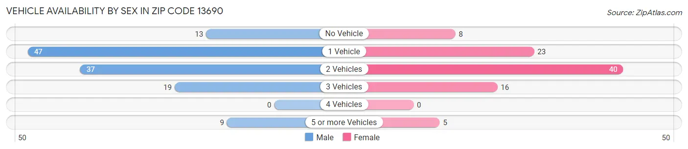 Vehicle Availability by Sex in Zip Code 13690