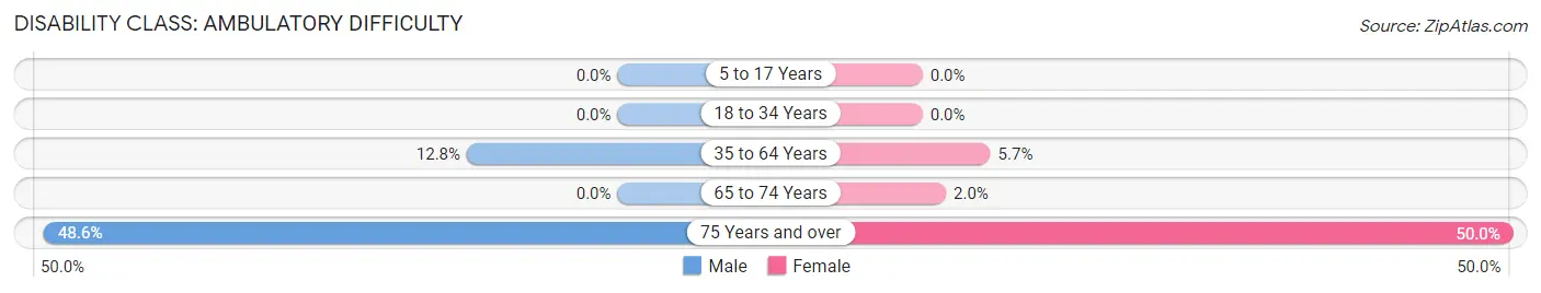 Disability in Zip Code 13691: <span>Ambulatory Difficulty</span>