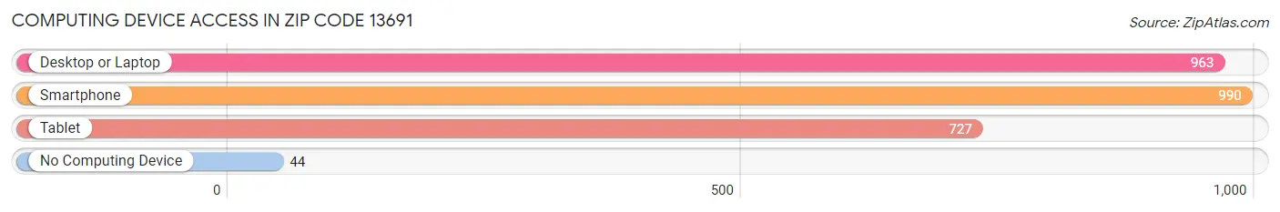 Computing Device Access in Zip Code 13691