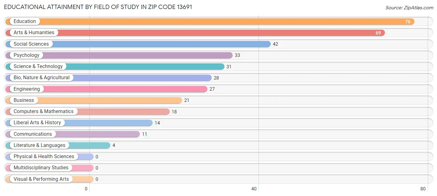 Educational Attainment by Field of Study in Zip Code 13691