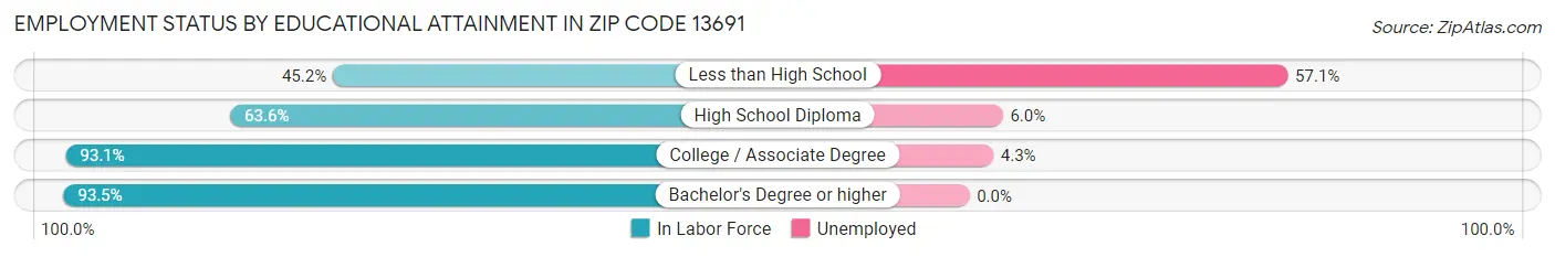 Employment Status by Educational Attainment in Zip Code 13691