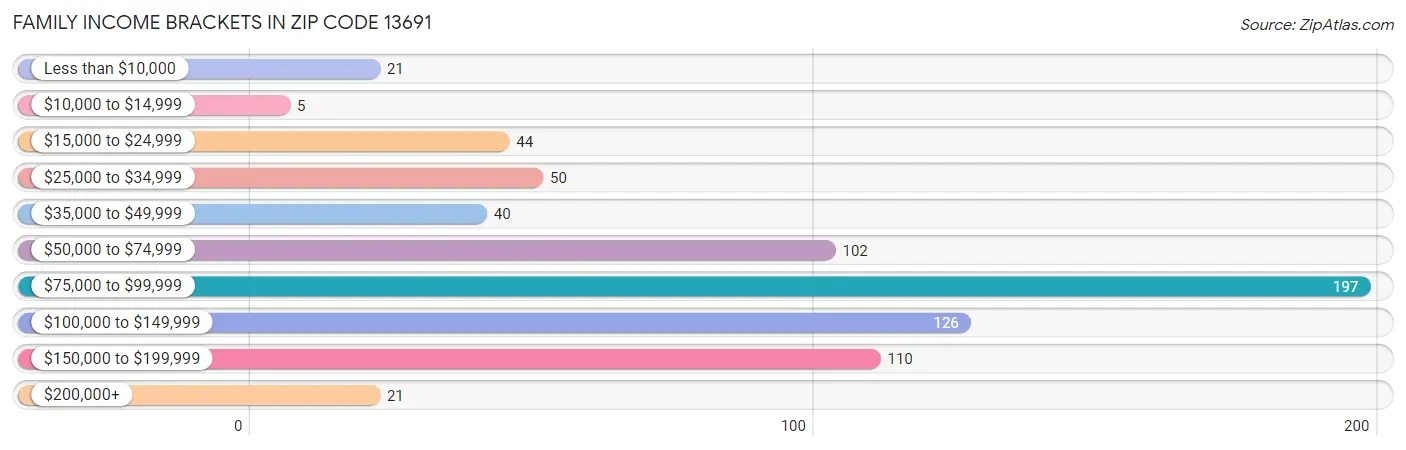 Family Income Brackets in Zip Code 13691