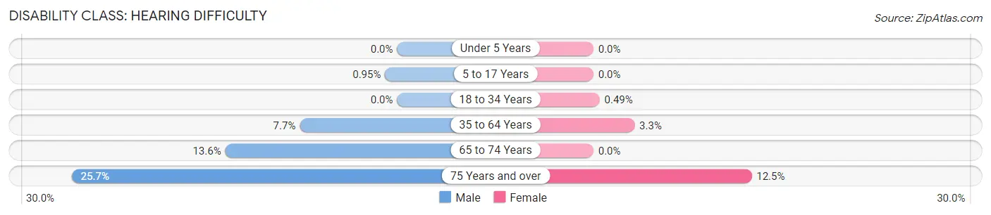 Disability in Zip Code 13691: <span>Hearing Difficulty</span>