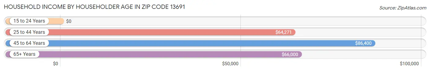 Household Income by Householder Age in Zip Code 13691