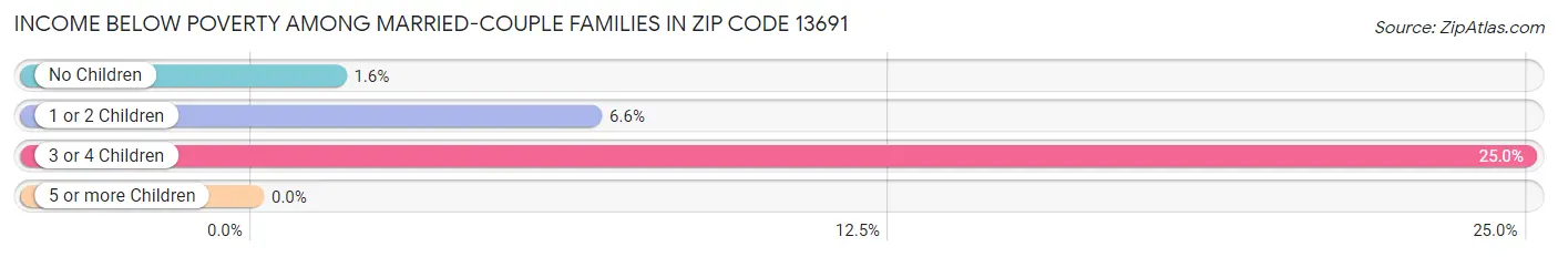 Income Below Poverty Among Married-Couple Families in Zip Code 13691