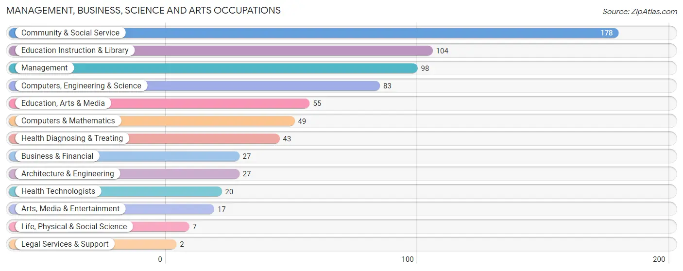 Management, Business, Science and Arts Occupations in Zip Code 13691