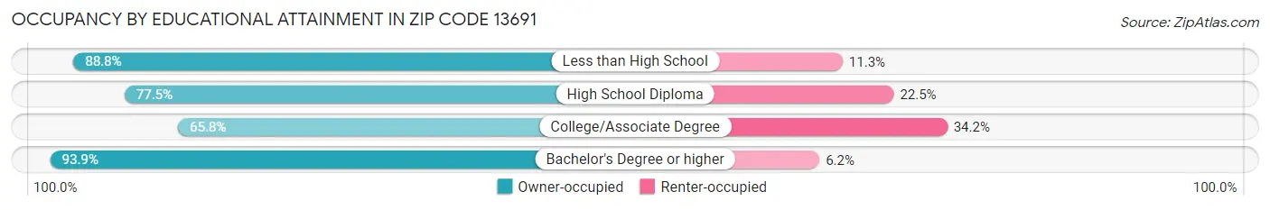 Occupancy by Educational Attainment in Zip Code 13691