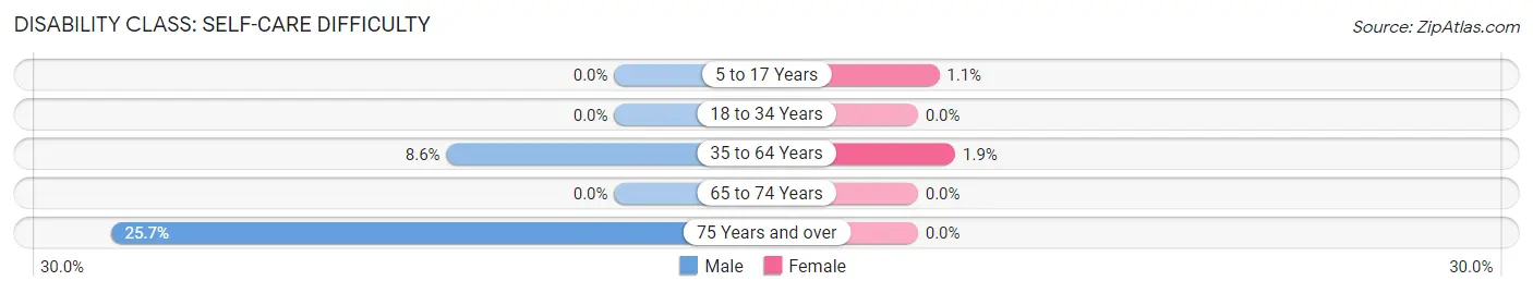 Disability in Zip Code 13691: <span>Self-Care Difficulty</span>