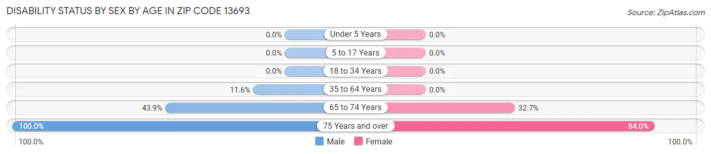 Disability Status by Sex by Age in Zip Code 13693