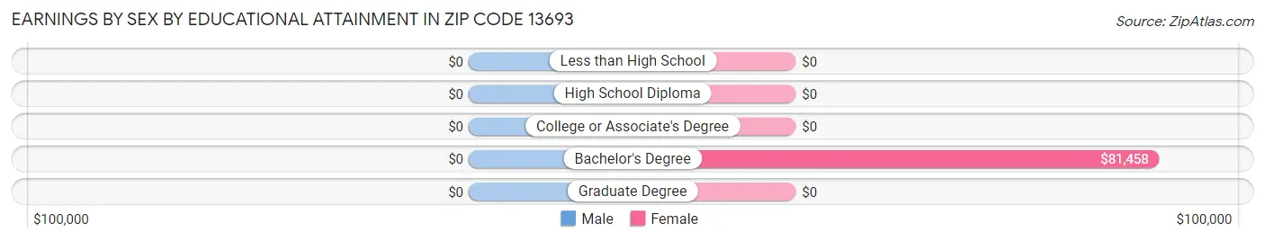 Earnings by Sex by Educational Attainment in Zip Code 13693