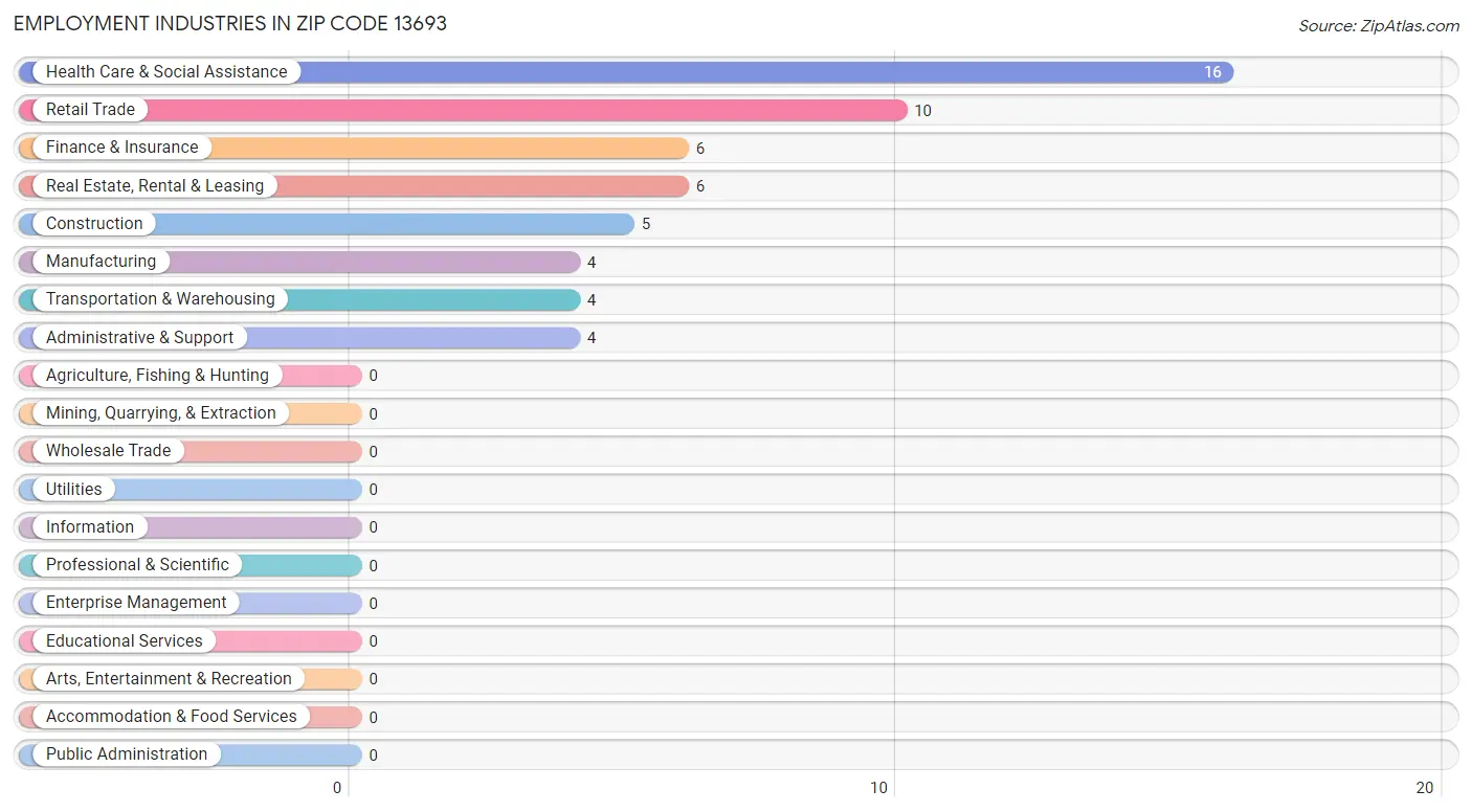 Employment Industries in Zip Code 13693