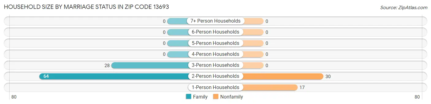 Household Size by Marriage Status in Zip Code 13693