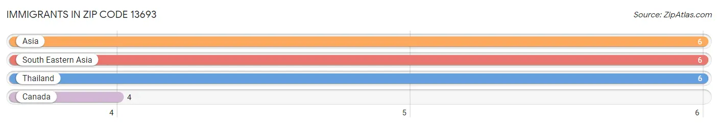 Immigrants in Zip Code 13693