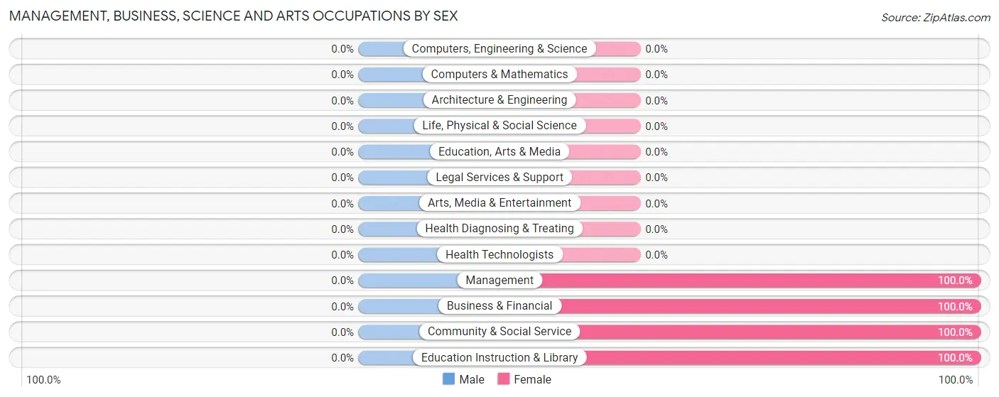 Management, Business, Science and Arts Occupations by Sex in Zip Code 13693