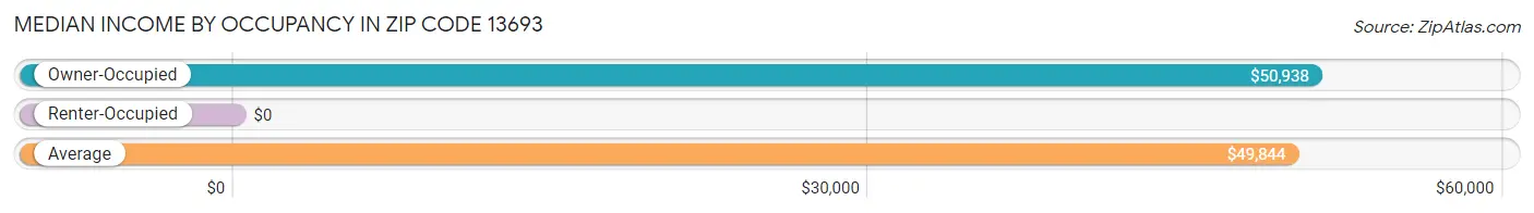 Median Income by Occupancy in Zip Code 13693