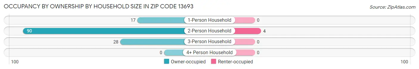 Occupancy by Ownership by Household Size in Zip Code 13693