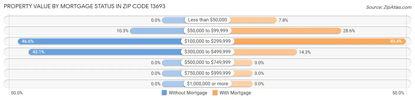 Property Value by Mortgage Status in Zip Code 13693