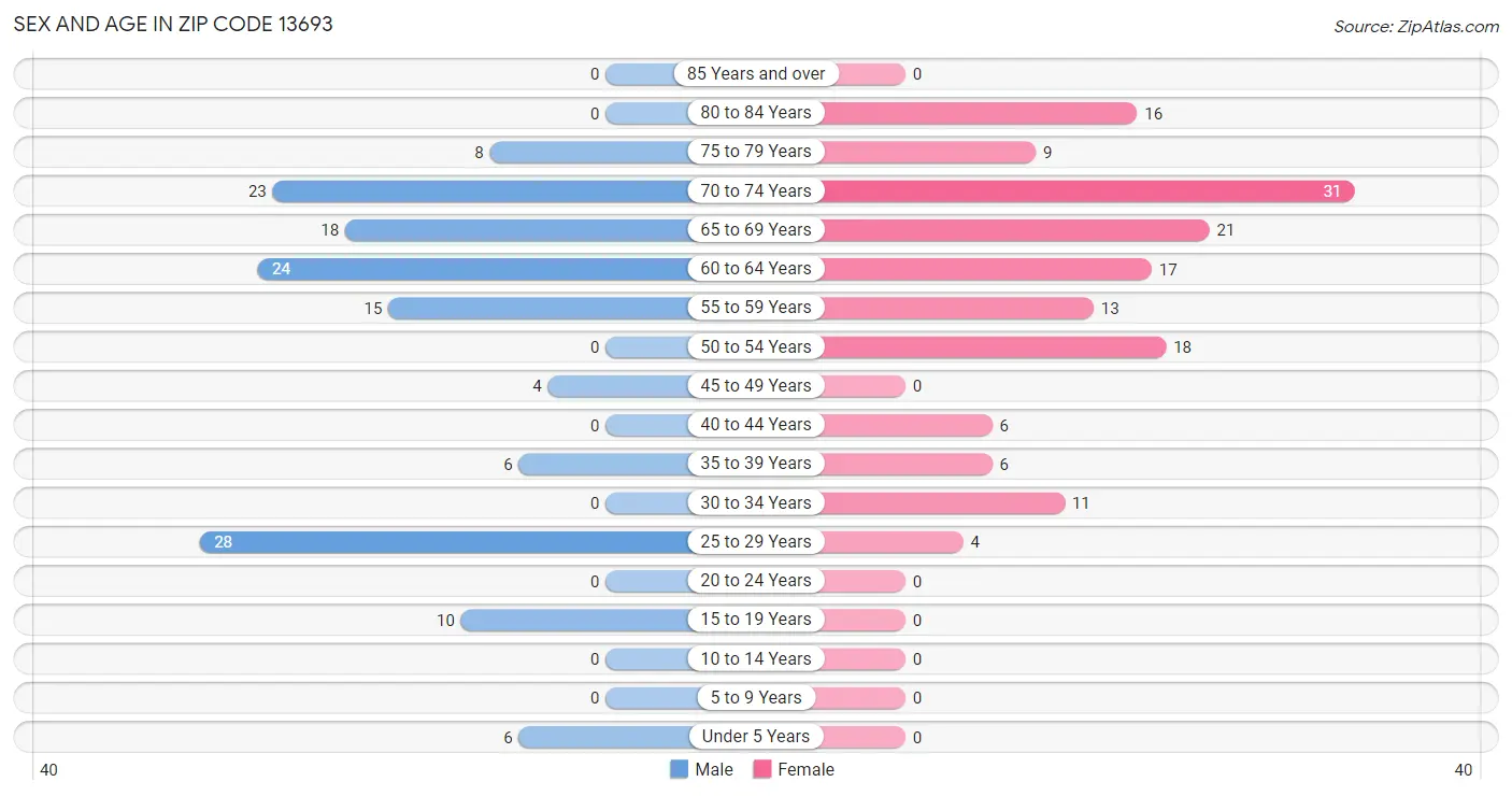 Sex and Age in Zip Code 13693