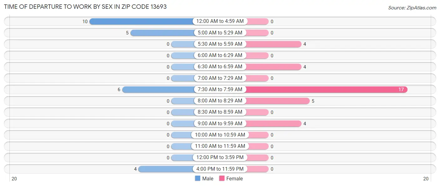 Time of Departure to Work by Sex in Zip Code 13693