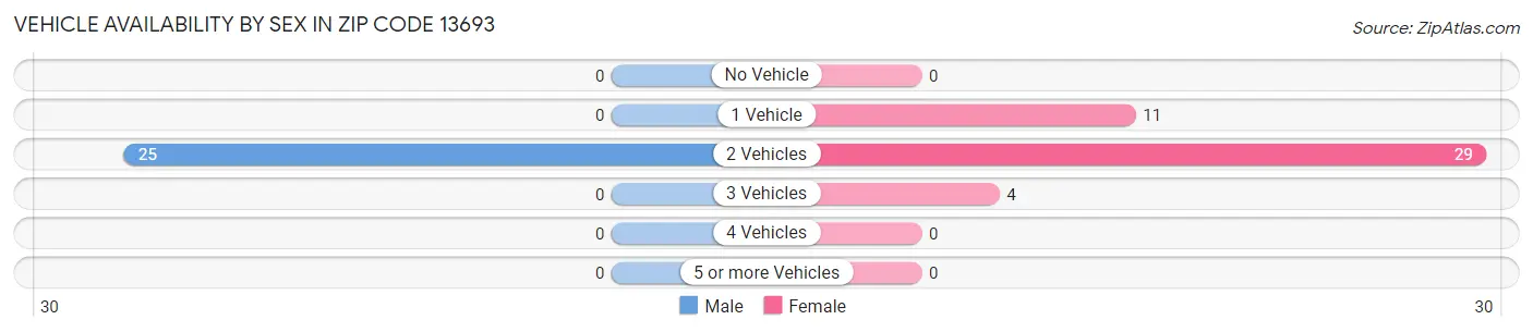 Vehicle Availability by Sex in Zip Code 13693