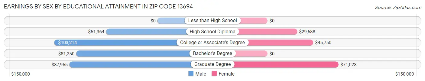Earnings by Sex by Educational Attainment in Zip Code 13694