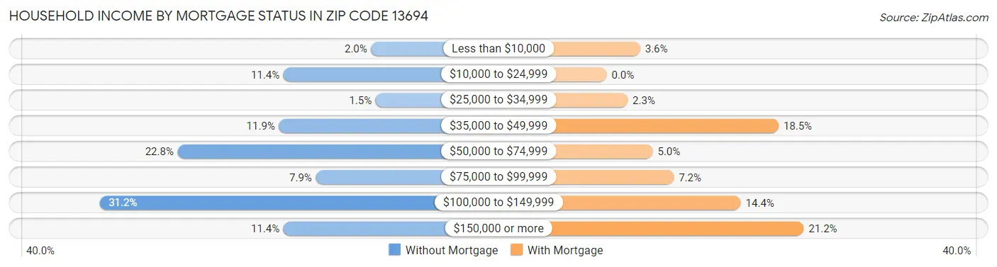 Household Income by Mortgage Status in Zip Code 13694