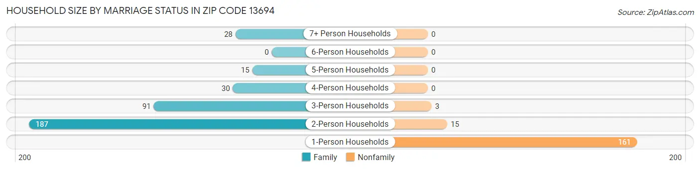 Household Size by Marriage Status in Zip Code 13694
