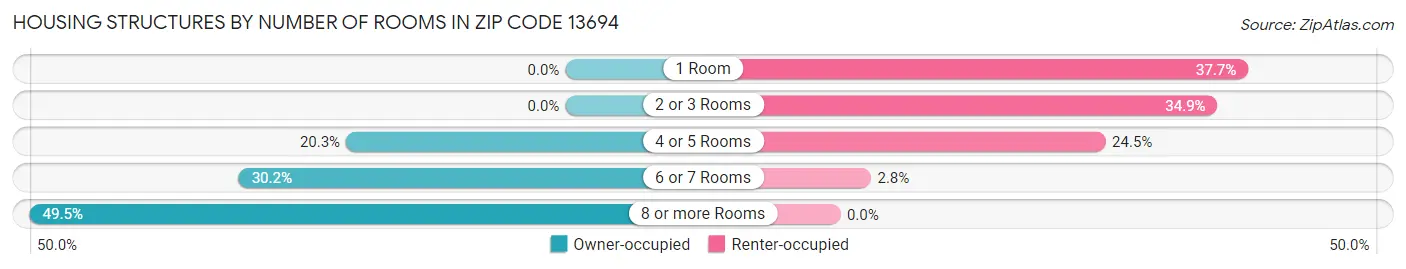 Housing Structures by Number of Rooms in Zip Code 13694