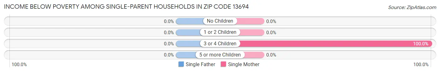 Income Below Poverty Among Single-Parent Households in Zip Code 13694