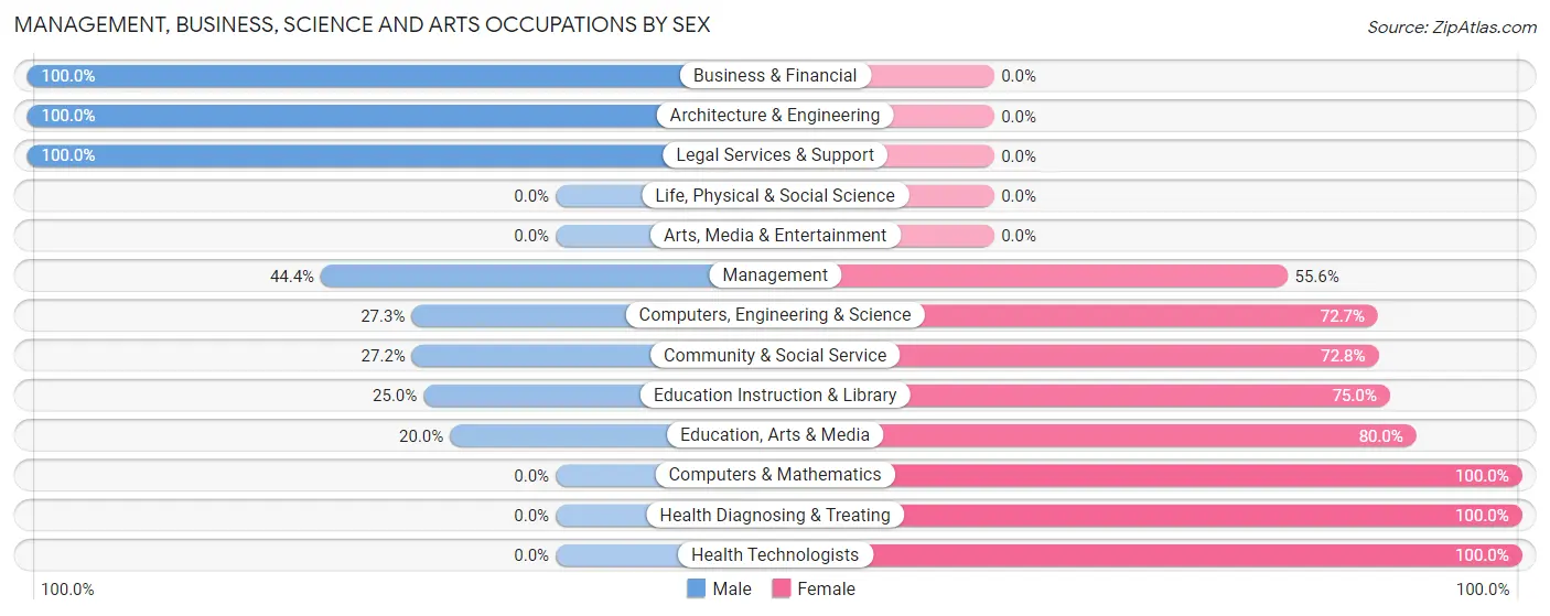 Management, Business, Science and Arts Occupations by Sex in Zip Code 13694