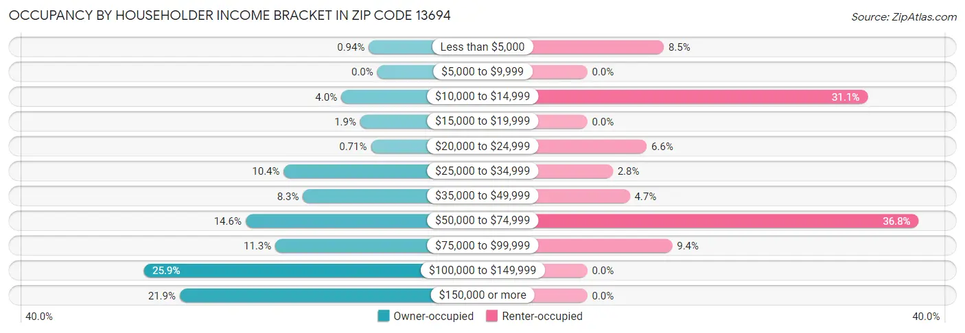Occupancy by Householder Income Bracket in Zip Code 13694