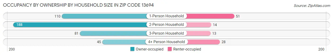 Occupancy by Ownership by Household Size in Zip Code 13694