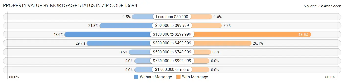 Property Value by Mortgage Status in Zip Code 13694