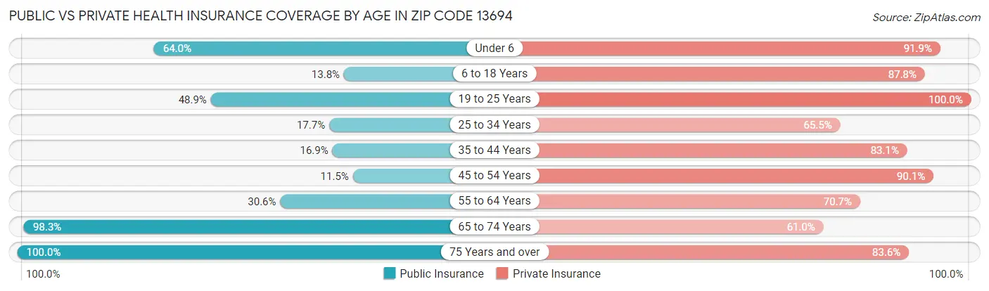 Public vs Private Health Insurance Coverage by Age in Zip Code 13694