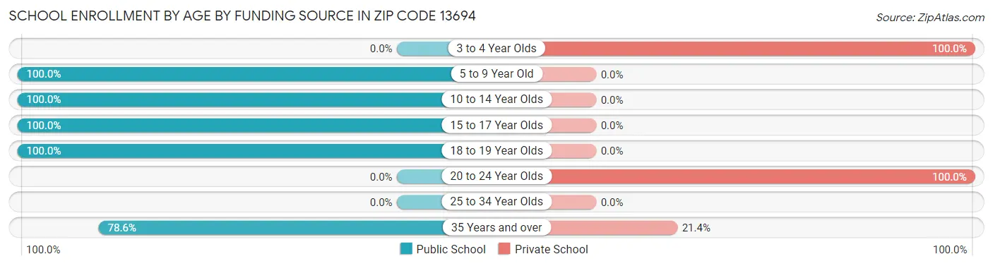 School Enrollment by Age by Funding Source in Zip Code 13694