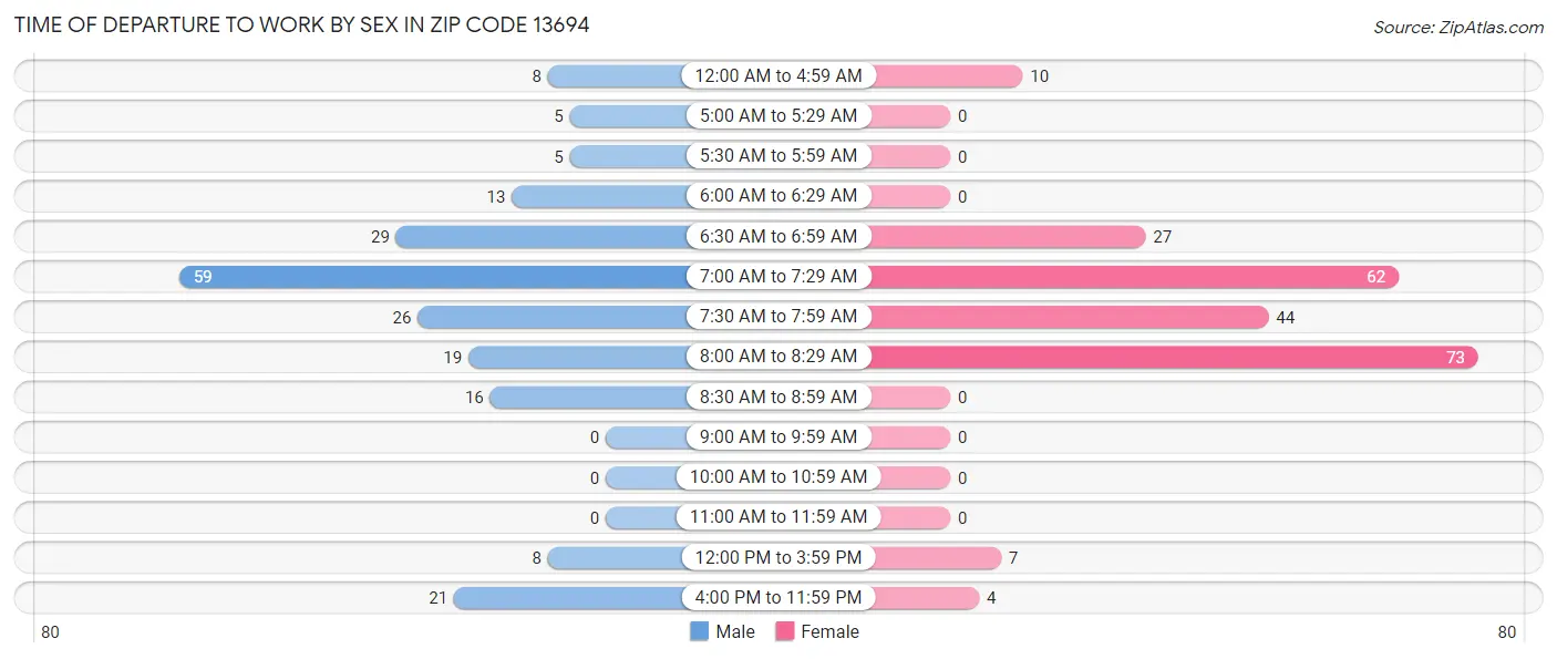 Time of Departure to Work by Sex in Zip Code 13694
