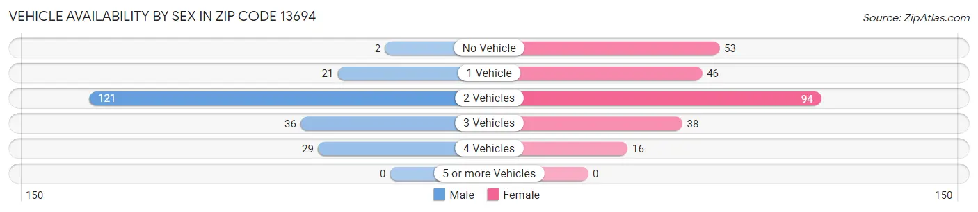 Vehicle Availability by Sex in Zip Code 13694