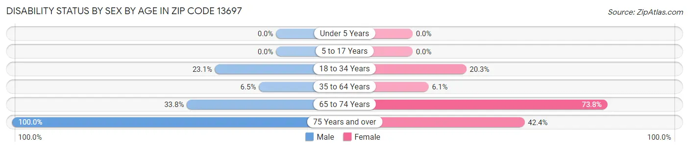 Disability Status by Sex by Age in Zip Code 13697