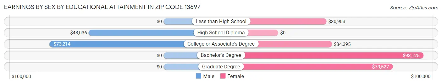 Earnings by Sex by Educational Attainment in Zip Code 13697
