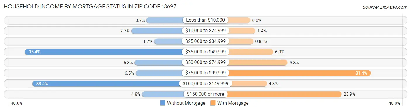 Household Income by Mortgage Status in Zip Code 13697