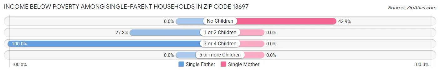 Income Below Poverty Among Single-Parent Households in Zip Code 13697