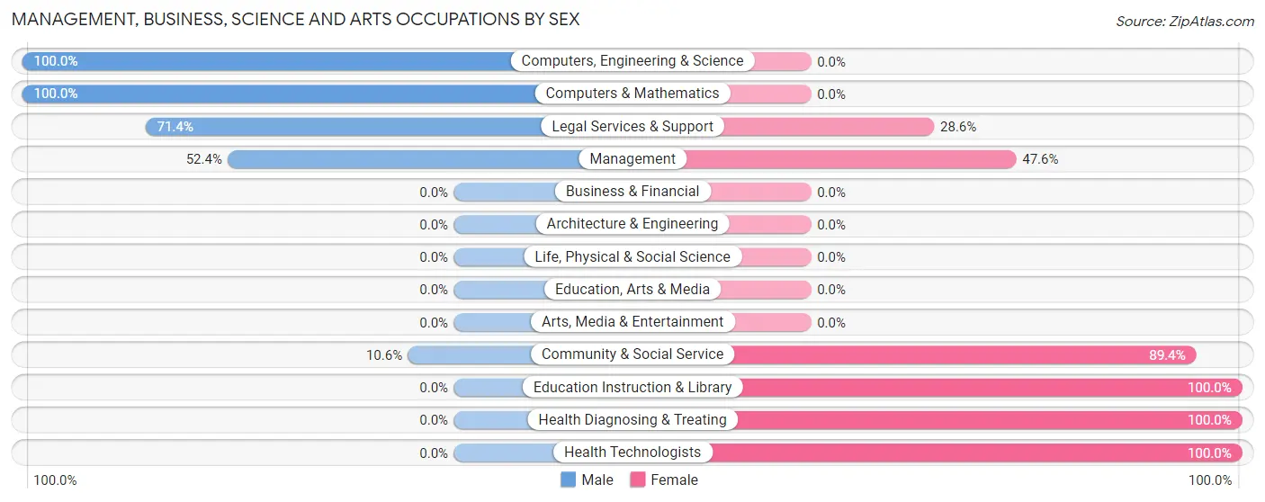 Management, Business, Science and Arts Occupations by Sex in Zip Code 13697
