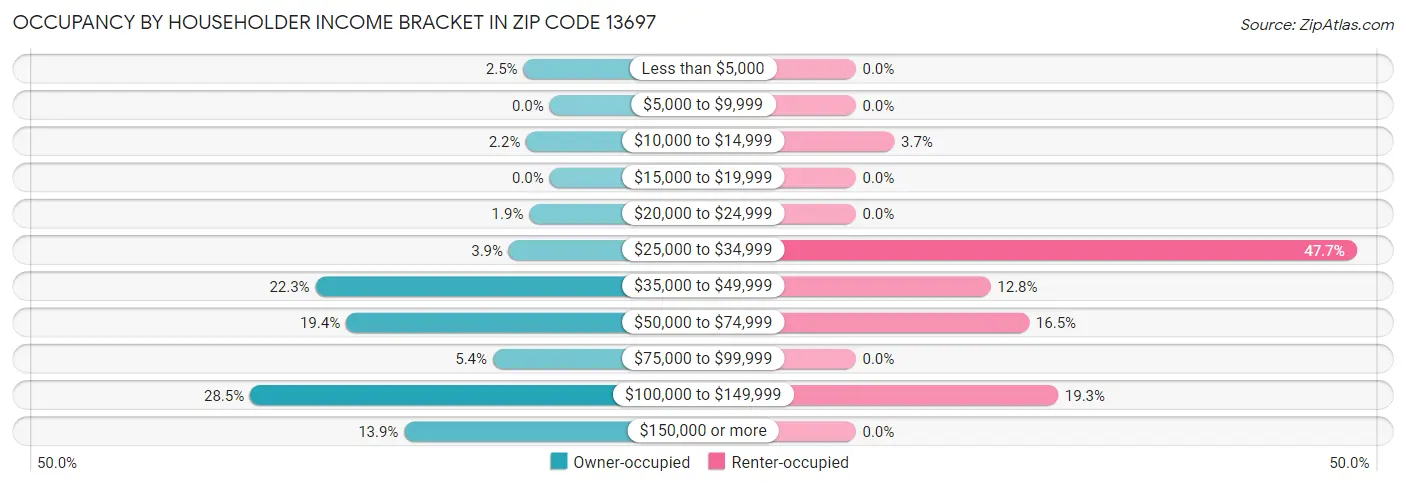 Occupancy by Householder Income Bracket in Zip Code 13697