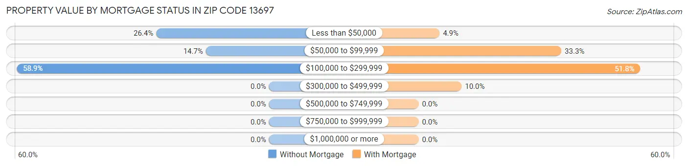 Property Value by Mortgage Status in Zip Code 13697