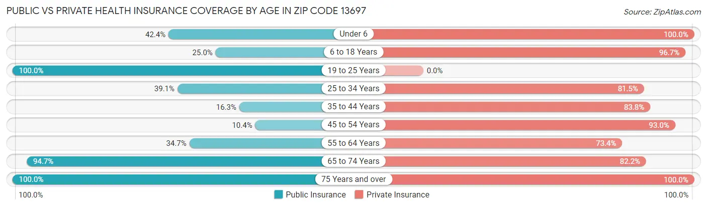 Public vs Private Health Insurance Coverage by Age in Zip Code 13697