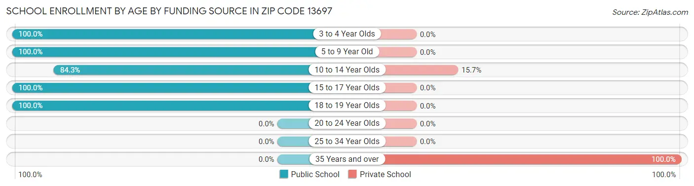 School Enrollment by Age by Funding Source in Zip Code 13697