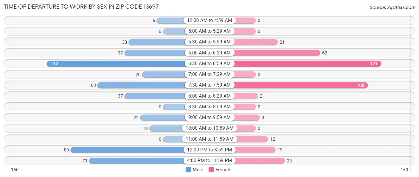 Time of Departure to Work by Sex in Zip Code 13697