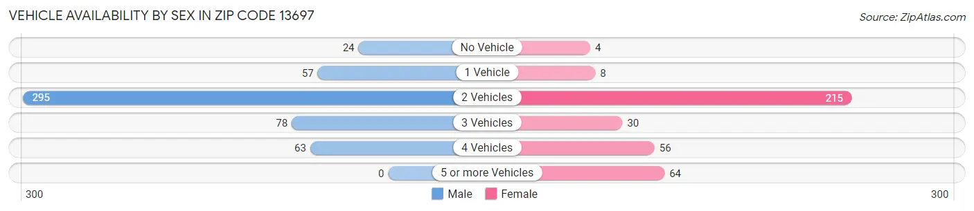Vehicle Availability by Sex in Zip Code 13697