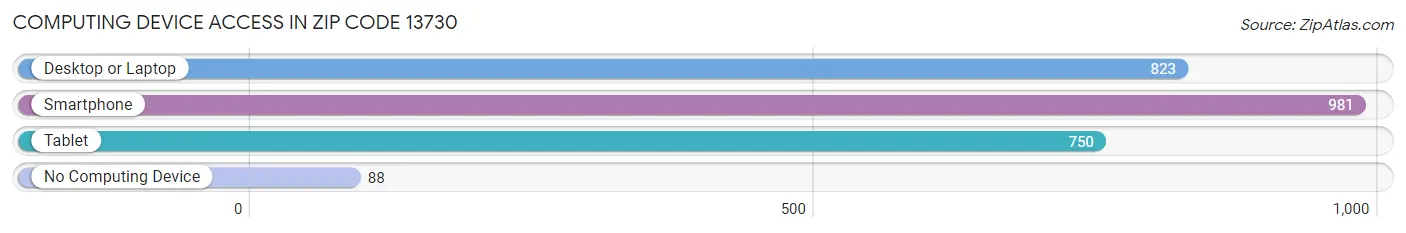 Computing Device Access in Zip Code 13730